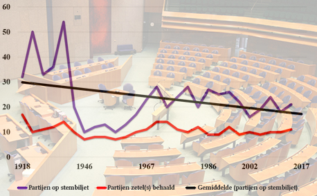De voorspellende waarde van gemeenteraadsverkiezingen