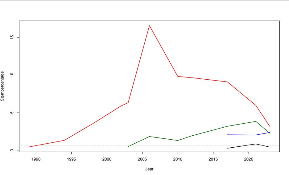 Stempercentage SP stijgt van 1 procent in 1989 naar 16 in 2006, en daalt vervolgens naar 3 in 2023. Partij voor de Dieren groeit van 1 in 2003 naar ongeveer 2 in 2023. Bij 1 vanaf 2017 rond de 1 en DENK rond de 2