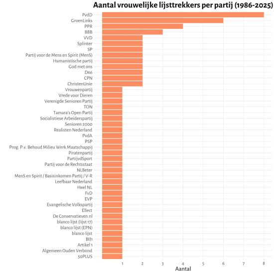 Horizontale staafdiagram: aantal vrouwelijke lijsttrekkers per partij 1986-2025. PvdD heeft met 8 keer verreweg de meeste vrouwelijke lijsttrekkers gehad, gevolgd door GroenLinks met 6 keer. PPR en BBB hadden er 4, diverse partijen 2 of 3 keer, en vele kleine partijen 1 keer.